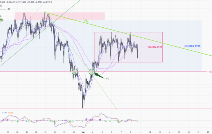 Gold Trend 10/3 – Key support @ 2880