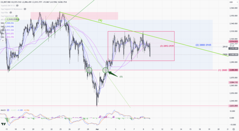 Gold Trend 10/3 – Key support @ 2880