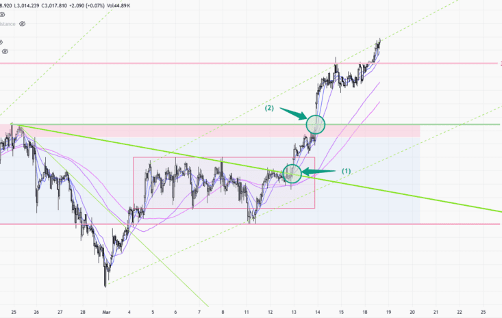 Gold trend 18/03 – Uptrend restarted!