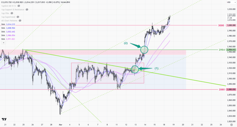 Gold trend 18/03 – Uptrend restarted!
