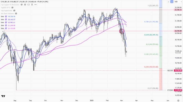 Nasdaq toward 18330 ?