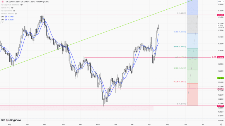 British Pound Surges Against US Dollar, Hits New High – Market Insights