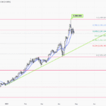 [Gold price weekly] – Volatile Consolidation Driven by Multiple Factors