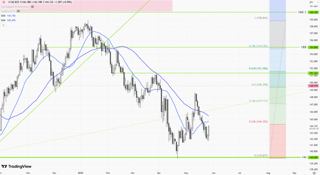 USD/JPY Finds Support Near 140, Eyes Rebound Toward 146 as Interest Rate Policies Drive Momentum