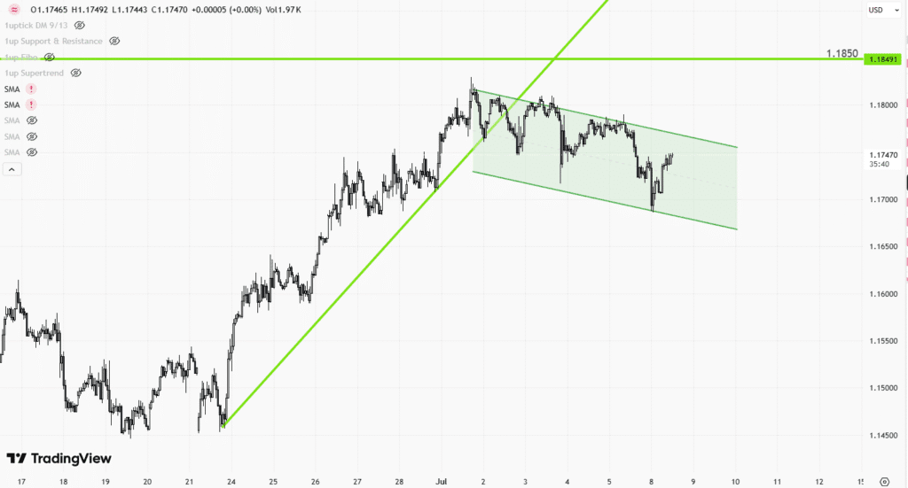 Euro Rebound Forms Bull Flag Pattern Against Dollar, Eyes Breakout Above 1.1805 Toward 1.1965 Amid US-EU Tariff and US Data Watch