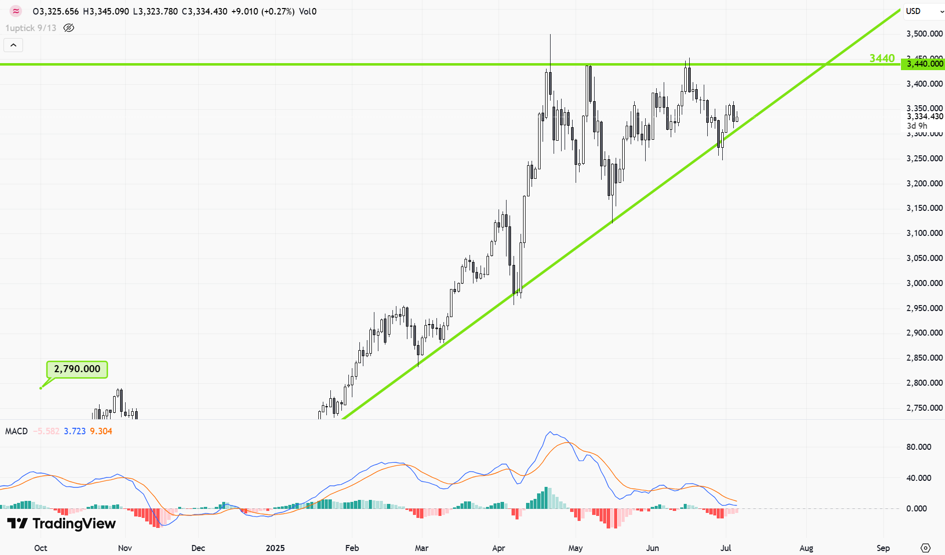 xauusd-1 day chart