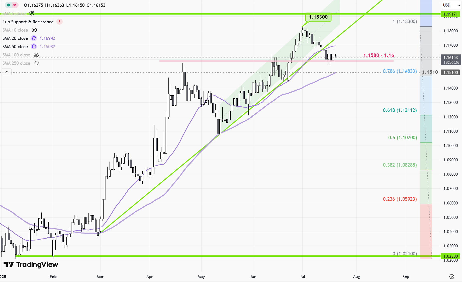 EURUSD-Daily