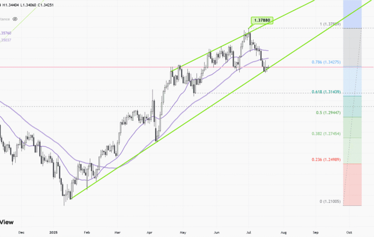 GBPUSD-Daily
