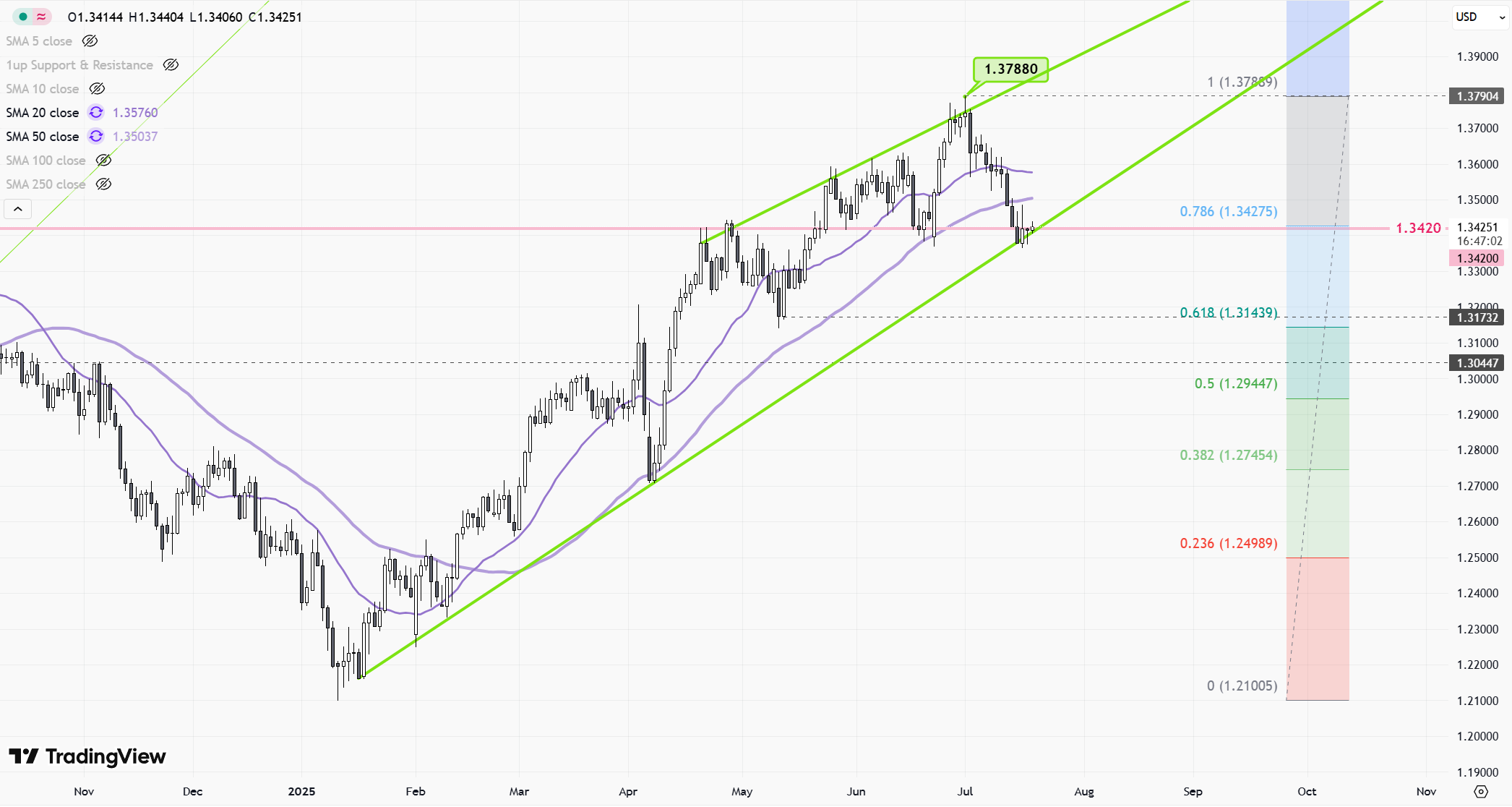 GBPUSD-Daily