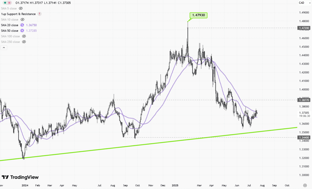 USDCAD-Daily