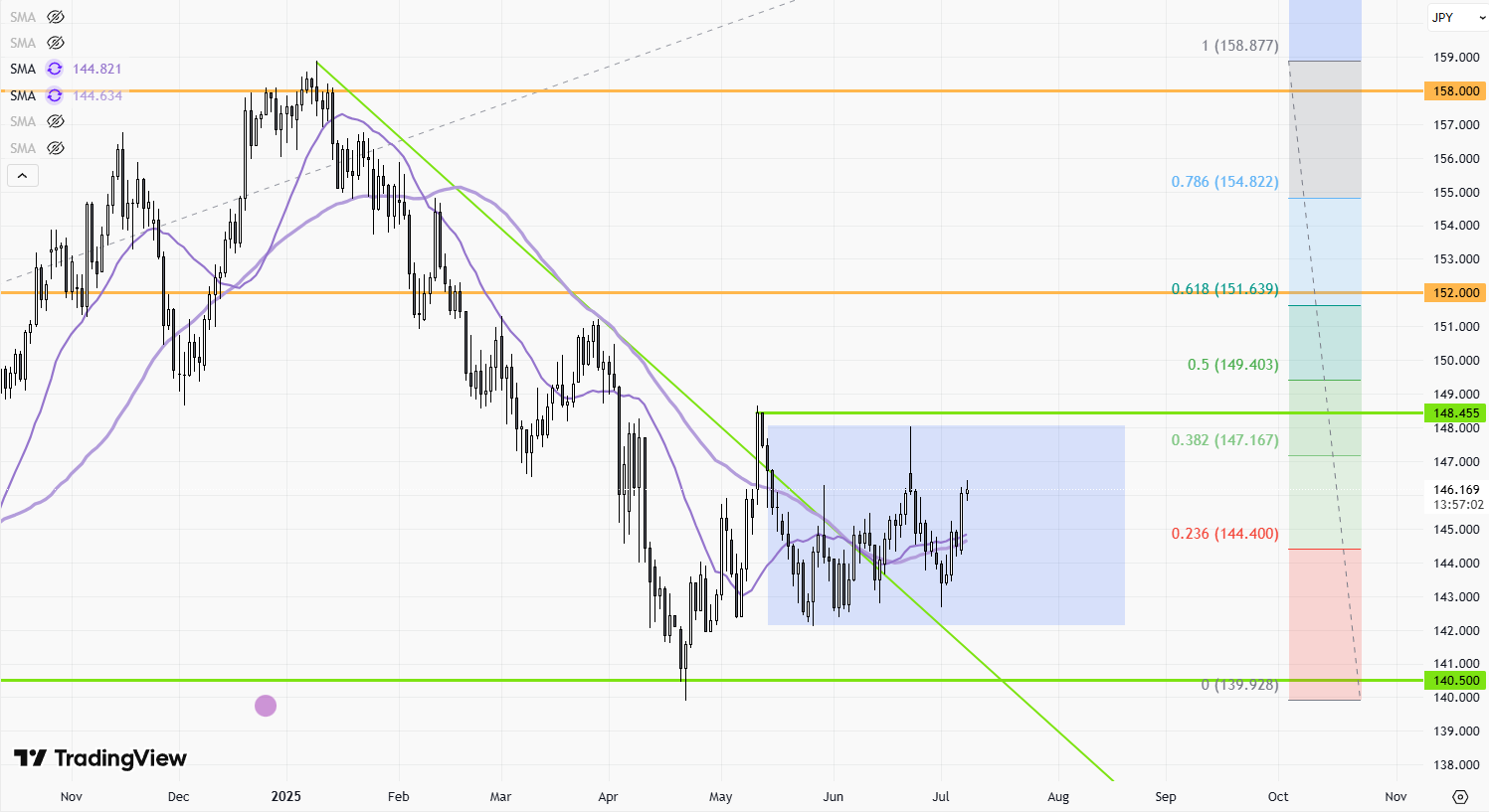 USDJPY-Daily