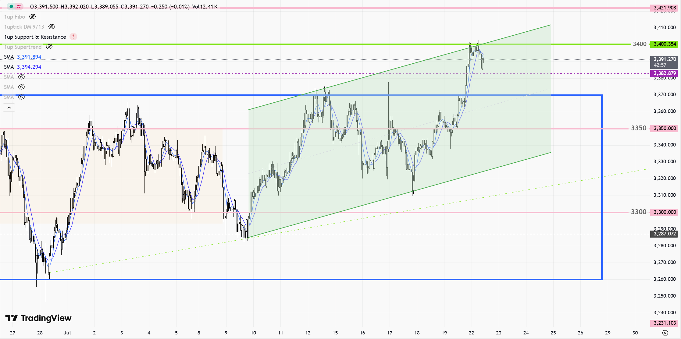 XAUUSD - 1 hour