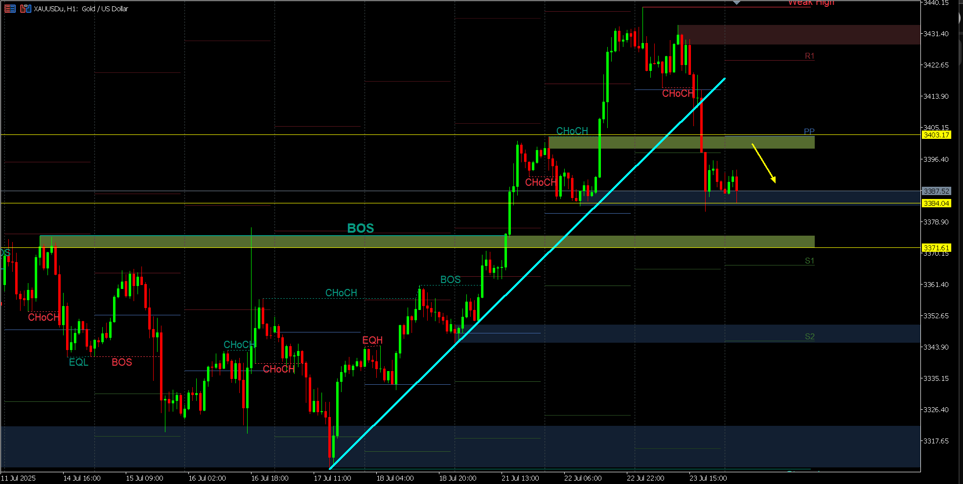 XAUUSD-1 hour