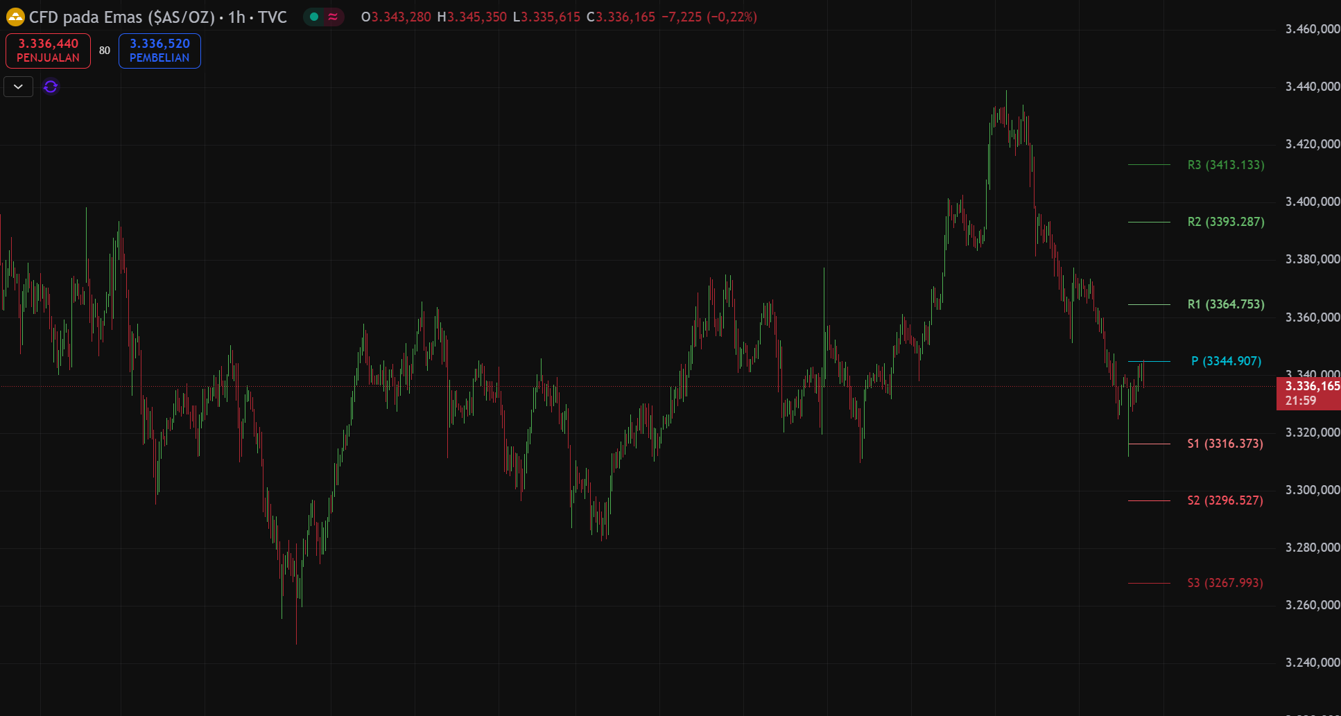 XAUUSD-1 hour