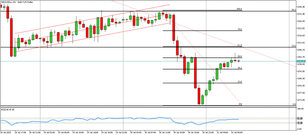 XAUUSD-1 hour