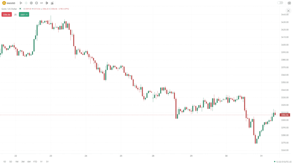 xauusd-1 hour