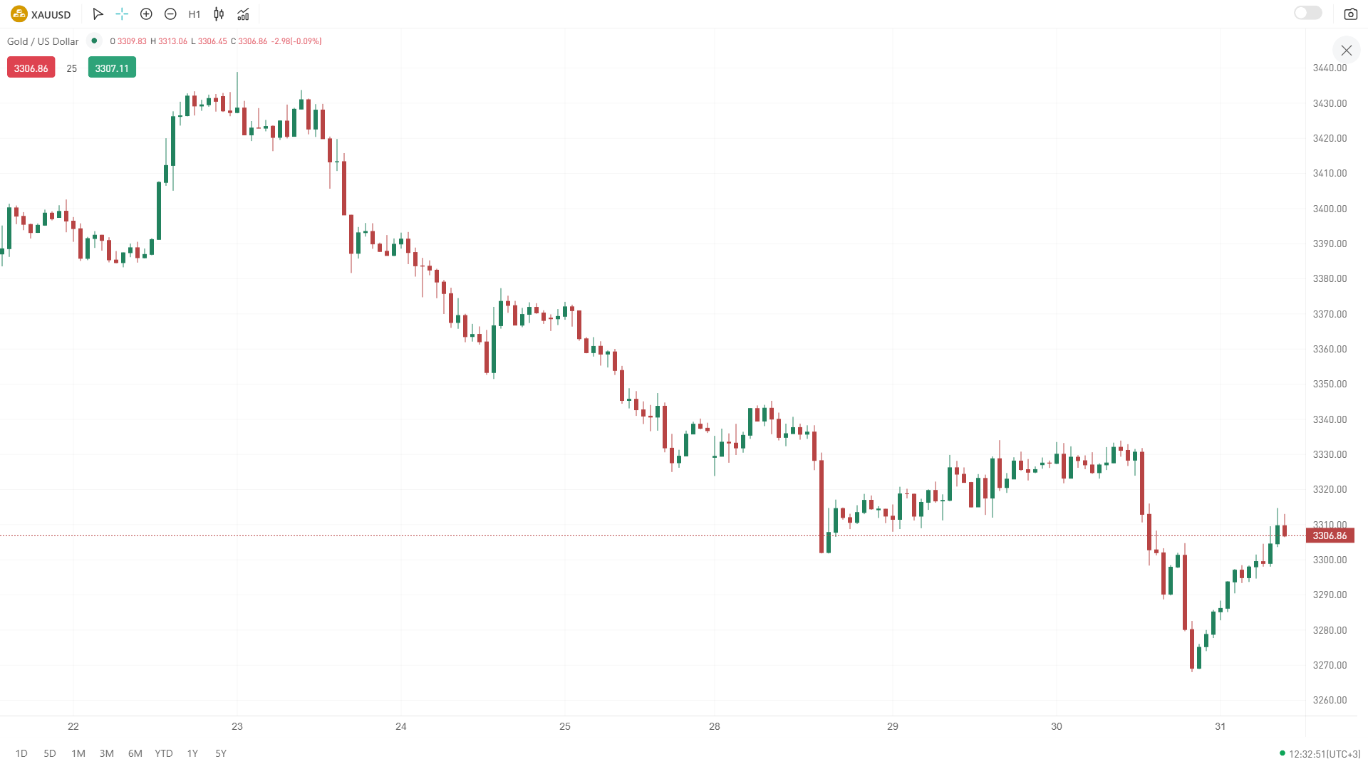 xauusd-1 hour