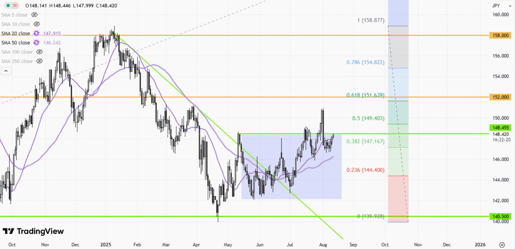 USDJPY-Daily