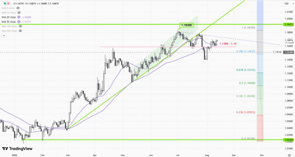 EURUSD-Daily