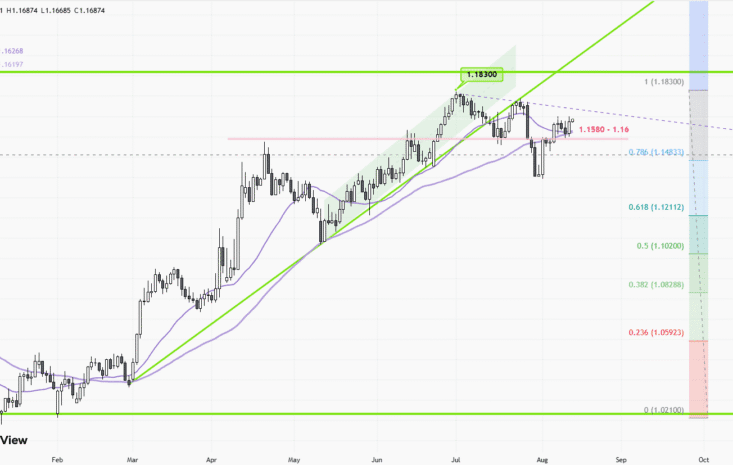 EURUSD-Daily