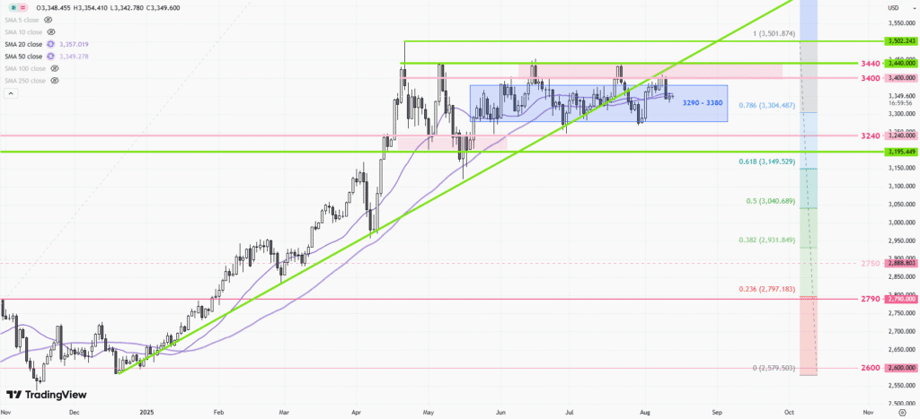 XAUUSD-Daily
