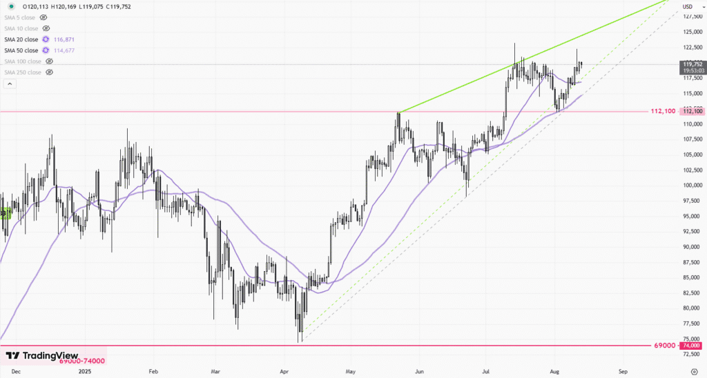 BTCUSD-Daily