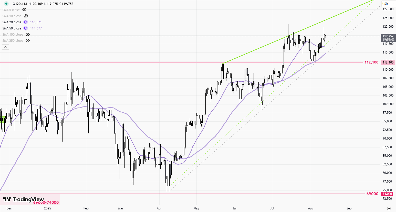 BTCUSD-Daily