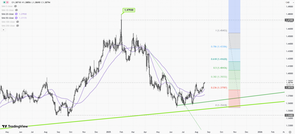 USDCAD-Daily