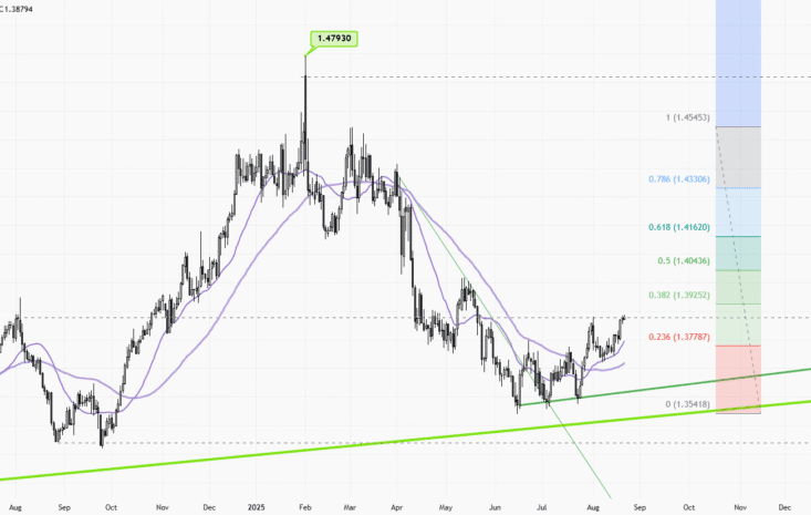 USDCAD-Daily