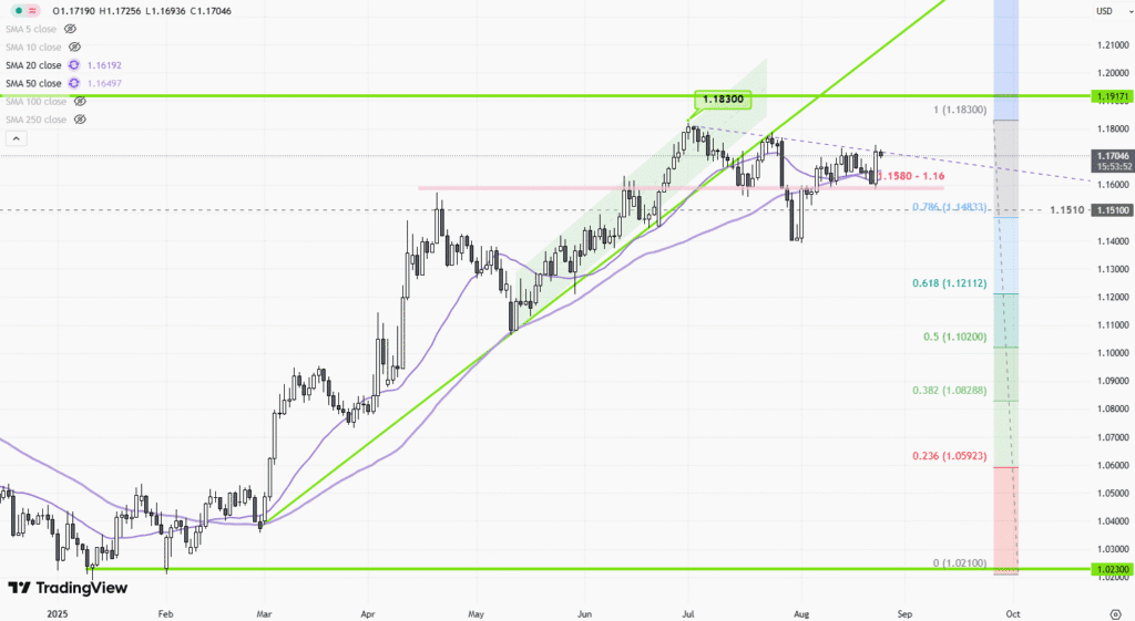 EURUSD-Daily