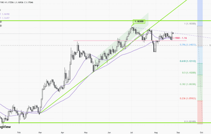 EURUSD-Daily