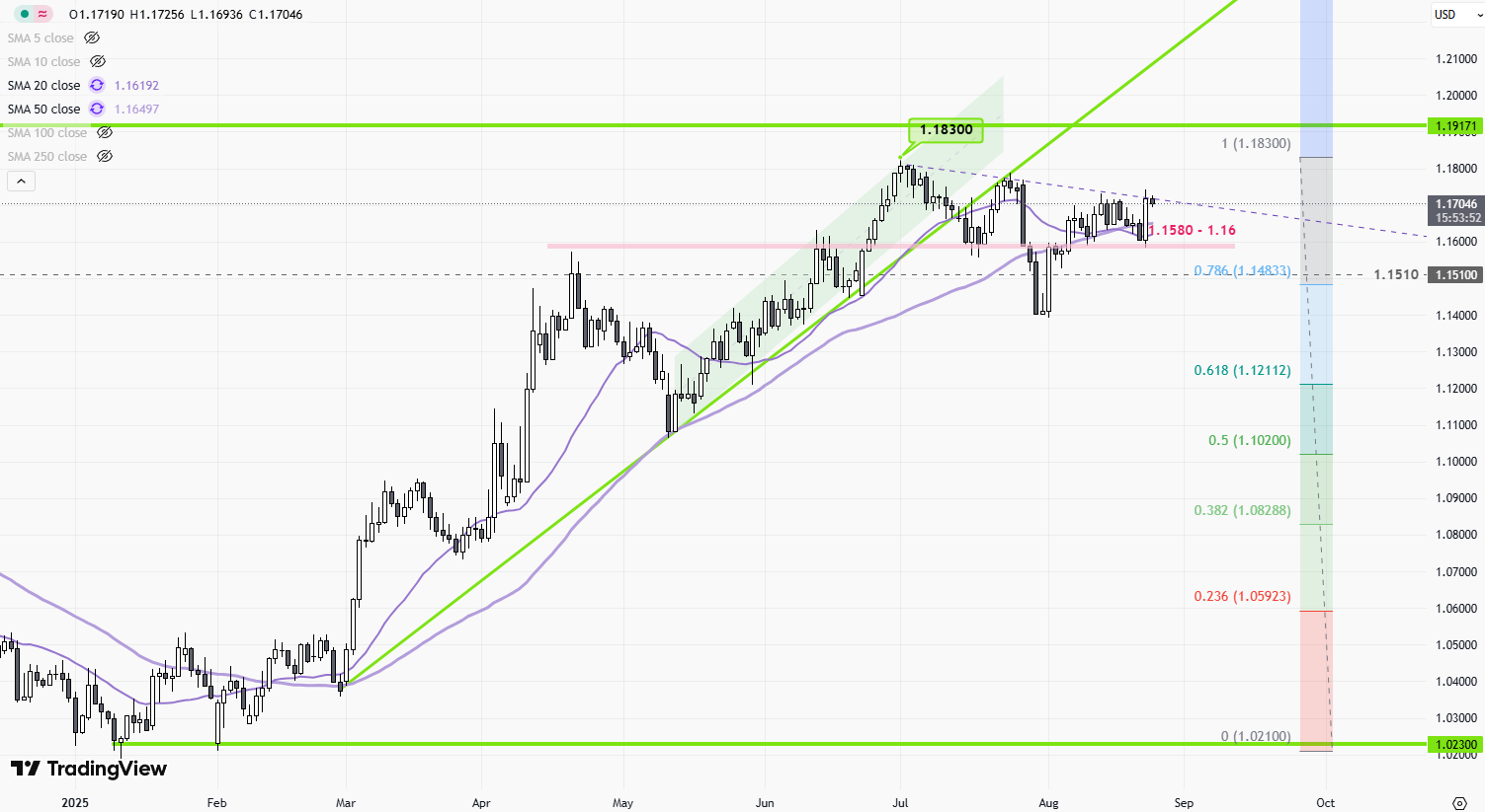 EURUSD - Daily
