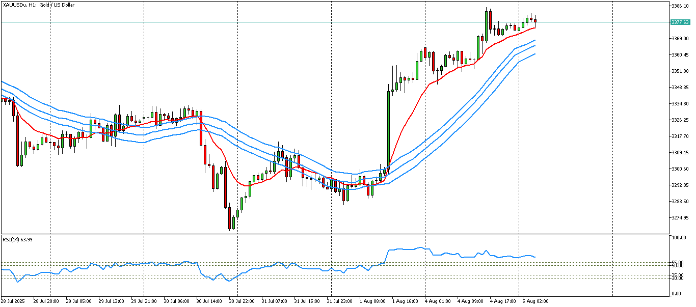XAUUSD-1 hour