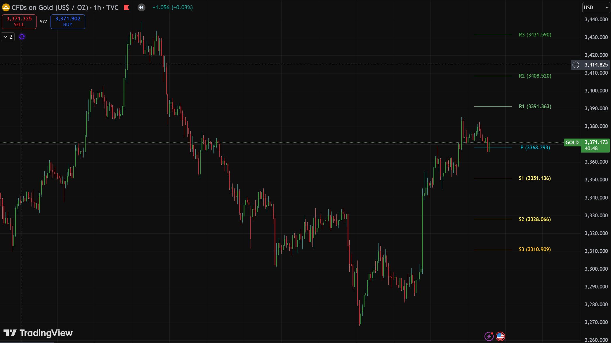 XAUUSD-1 hour
