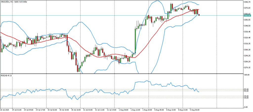 XAUUSD-1 hour