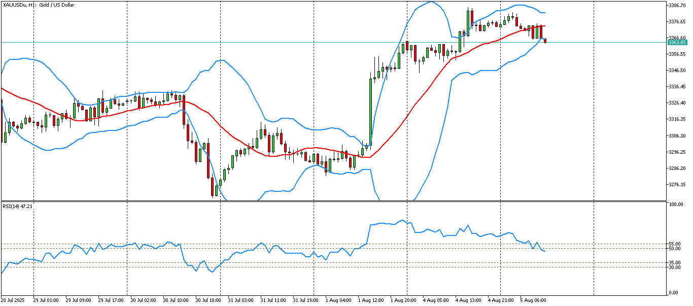 XAUUSD-1 hour