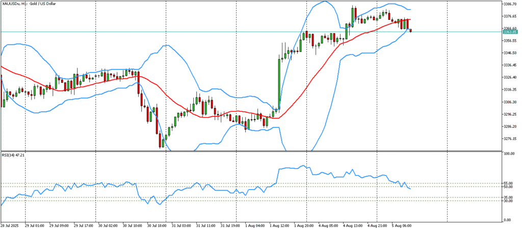 XAUUSD-1 hour