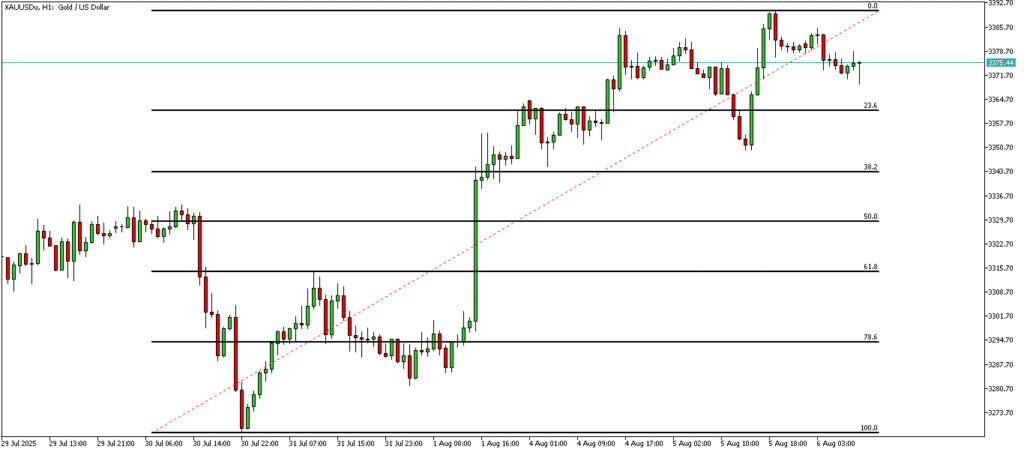 XAUUSD-1 hour