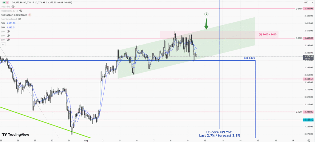 XAUUSD-1 hour