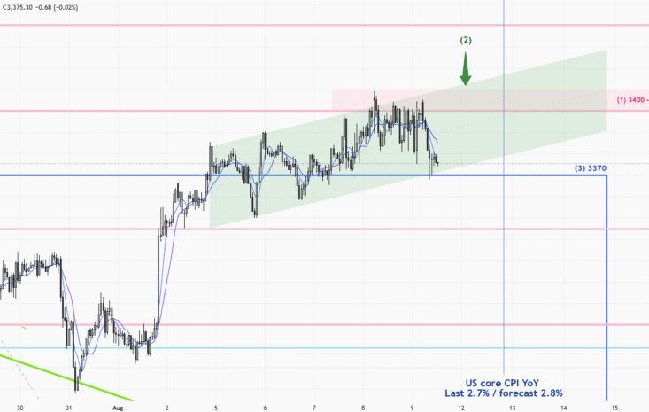 XAUUSD-1 hour