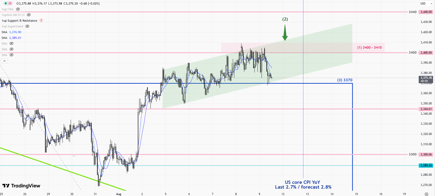 XAUUSD-1 hour