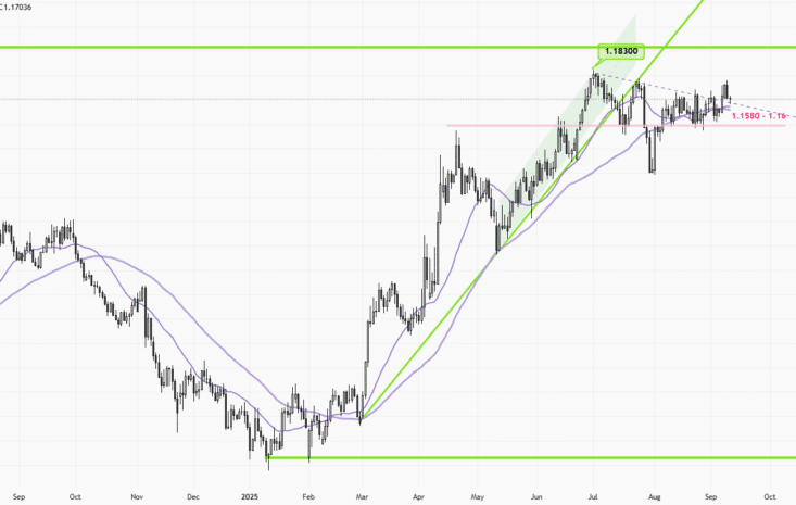 EURUSD-Daily