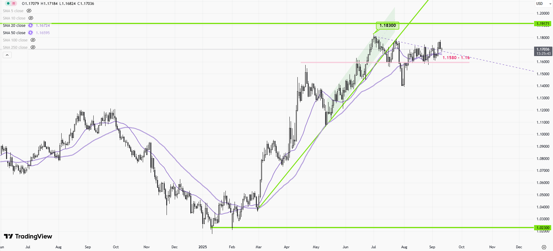 EURUSD-Daily