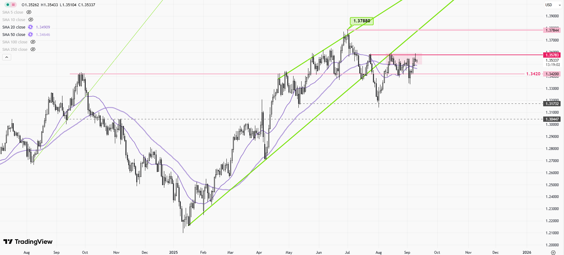 GBPUSD - Daily