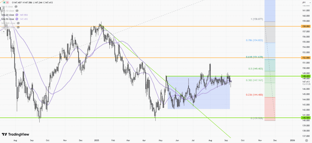 USDJPY-Daily