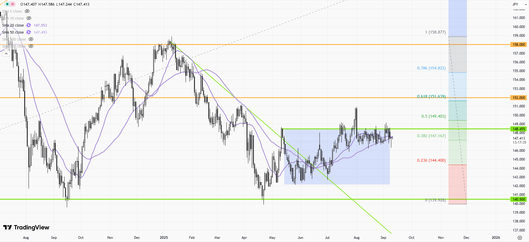 USDJPY-Daily