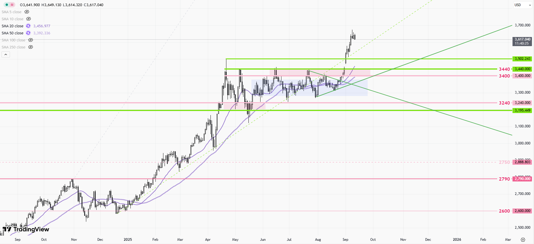 XAUUSD-Daily Chart