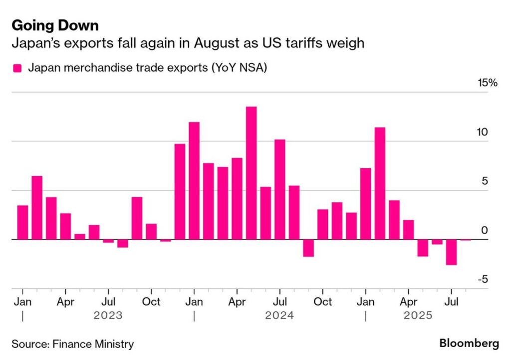 How Trump’s Tariffs Trigger Japan’s Export Slump and Reshape US-Japan Trade Dynamics