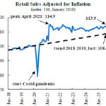 Can the US Economy Re-Accelerate? Latest Data Paints a Mixed Picture