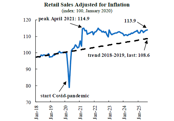 Can the US Economy Re-Accelerate? Latest Data Paints a Mixed Picture